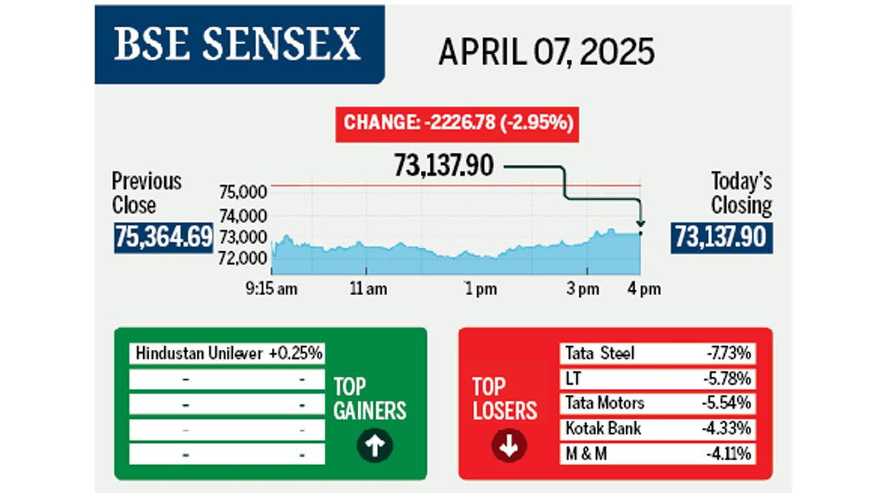 Sensex, on Monday