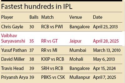 Fastest hundreds in IPL