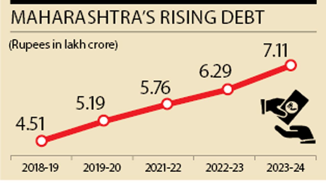 Maharashtra’s rising debt