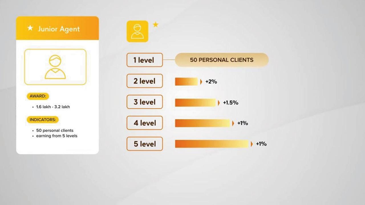 Junior Agent: Recruit 100 clients to qualify for employment in the company