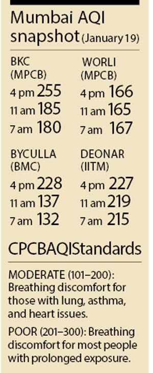 Mumbai AQI 