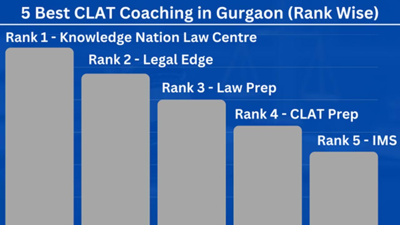 Top 5 CLAT Coaching Institutes in Gurgaon (Rank Wise)