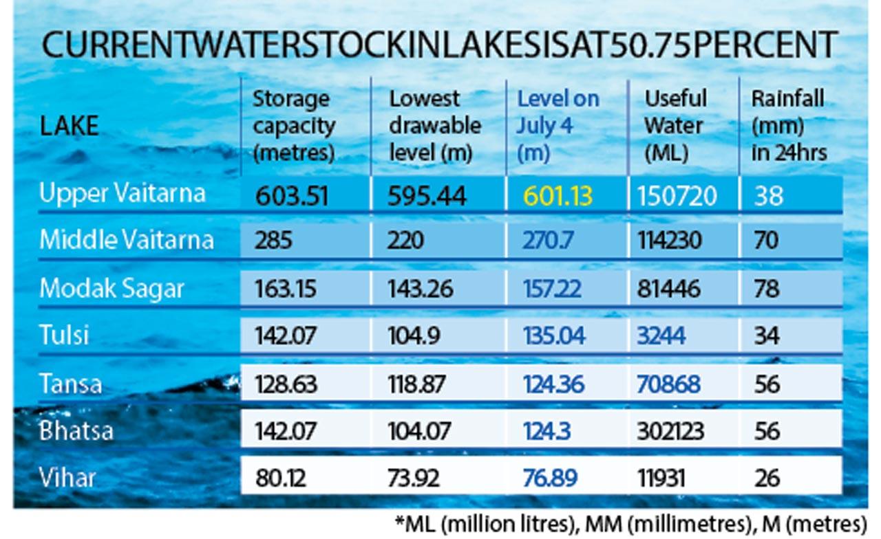 Current water stock in lakes is at 50.75 per cent