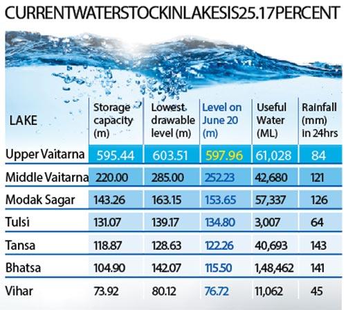 Current water stock in lakes is 25.17 per cent