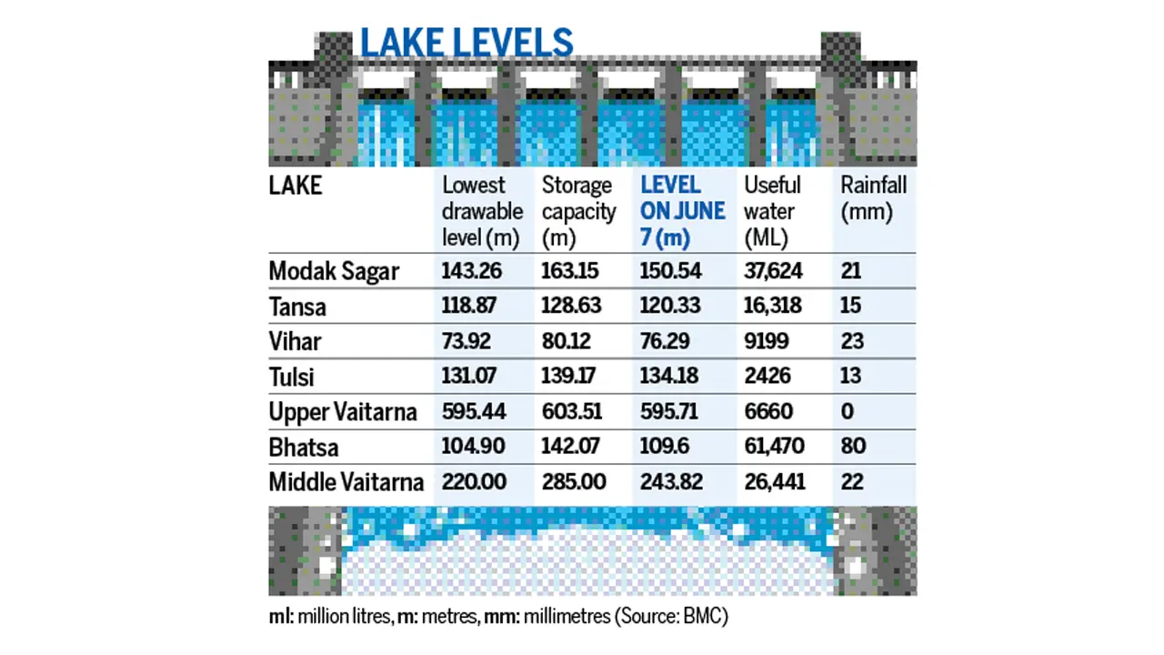 Water levels in 7 lakes supplying water to Mumbai at 11.06 per cent