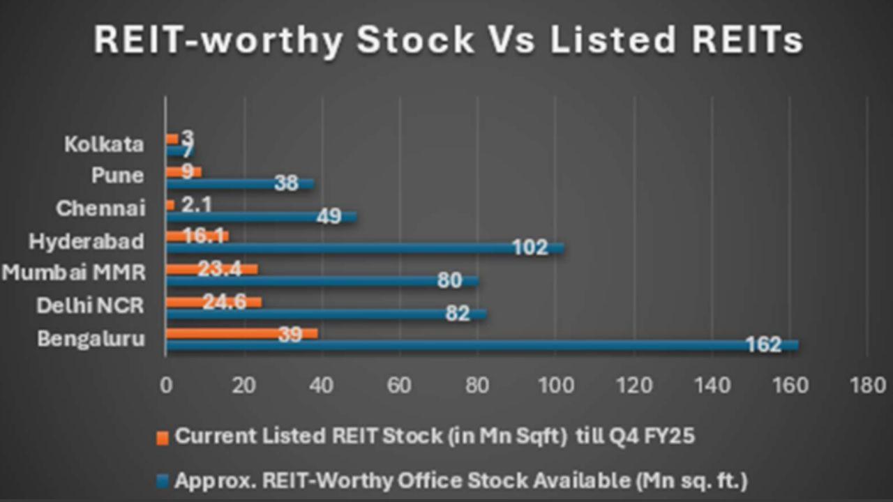 REIT market sees growth potential with only 23 per cent office stock listed