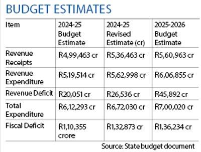 Budget Estimates