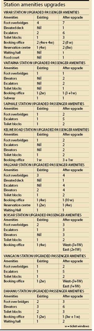 Station amenities upgrades