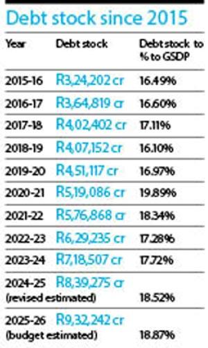 Debt stock since 2015
