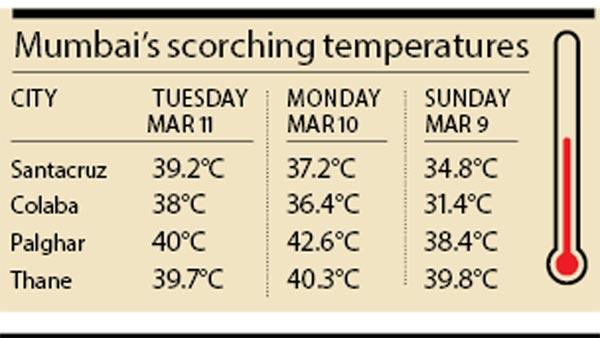 Mumbai’s scorching temperatures