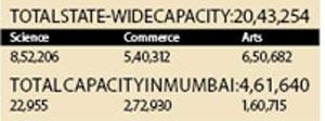 Total state-wide capacity: 20,43,254