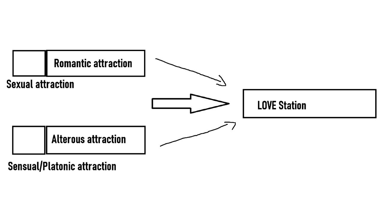 Romantic attraction is just one of the paths or trains that lead to love, just as alterous attraction, Oviya explains while drawing us a diagram 