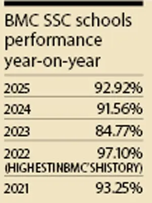 BMC SSC schools  performance  year-on-year