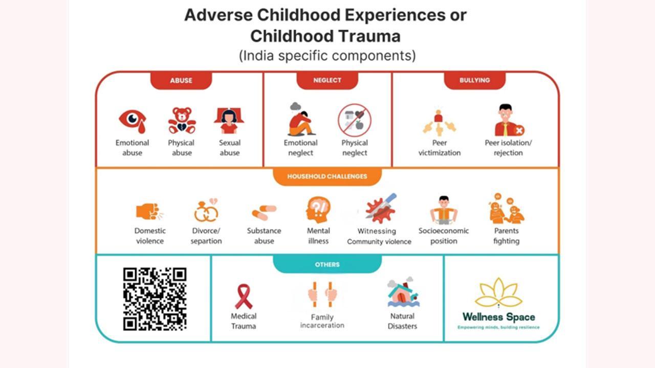 Ahmedabad Researchers Publish Breakthrough Childhood Trauma Assessment Study in Asian Journal of Psychiatry