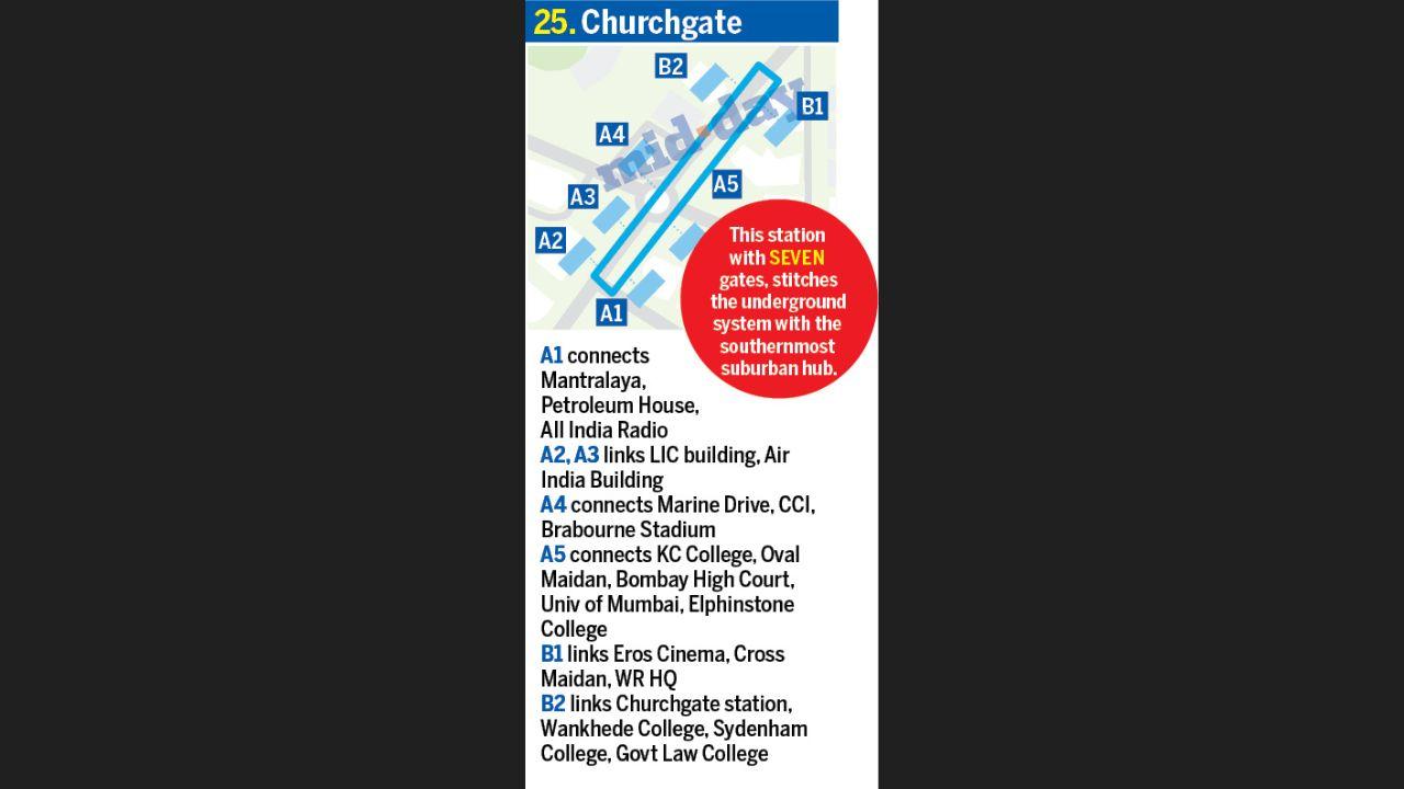 Churchgate metro station has seven functional gates, it stitches the underground system with the most prominent hubs