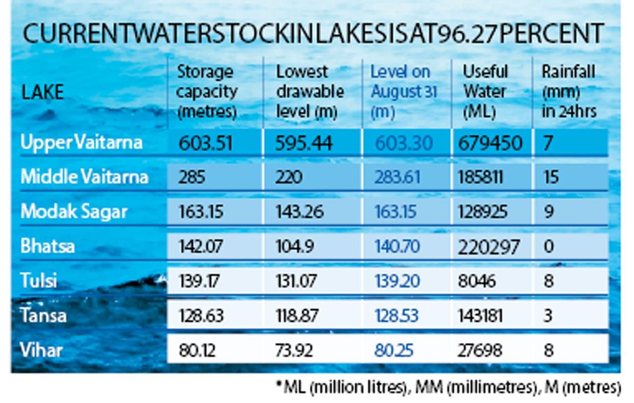 Current water stock in lakes is at 96. 27 per cent