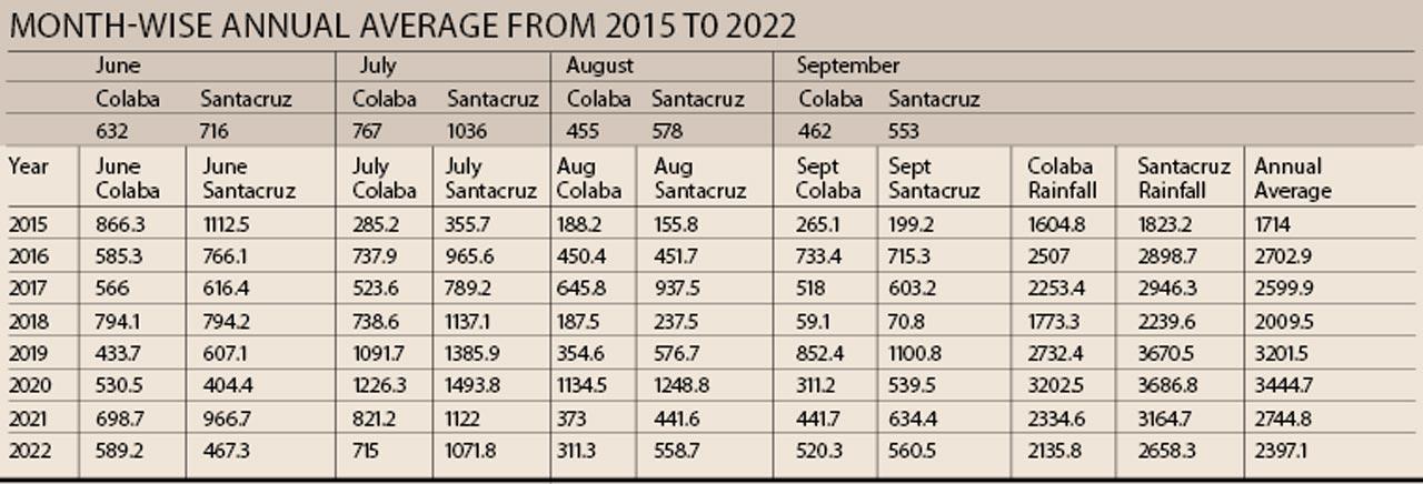 Month-wise annual average from 2015 t0 2022