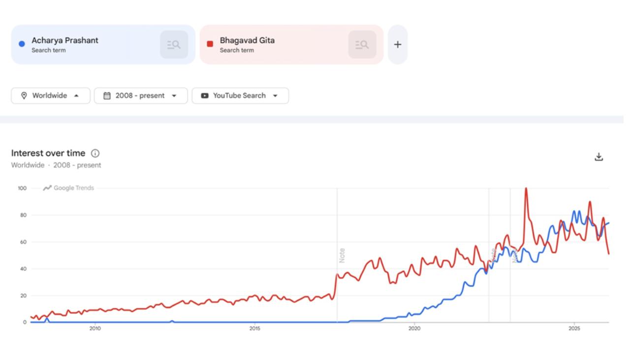 Bhagavad Gita & Acharya Prashant: Google Trends Reveal Parallel Rise in India's Digital Quest for Wisdom