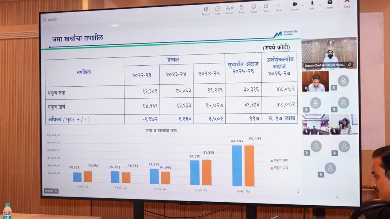With estimated receipts of Rs 48,072.57 crore and proposed expenditure of Rs 48,072.40 crore, the authority projects a surplus of Rs 17 lakh, reflecting a decisive financial turnaround, an official statement said
