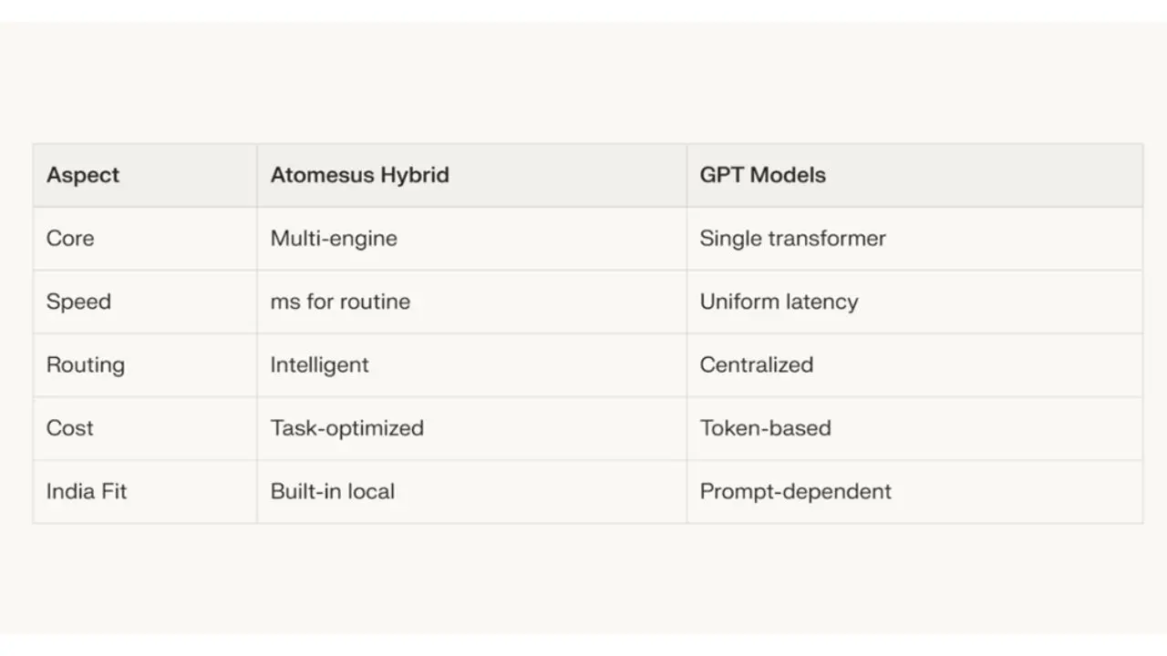 How ChatGPT Works vs. Atomesus AI’s Hybrid Intelligence: A Clear Technical Comparison for India’s AI Future