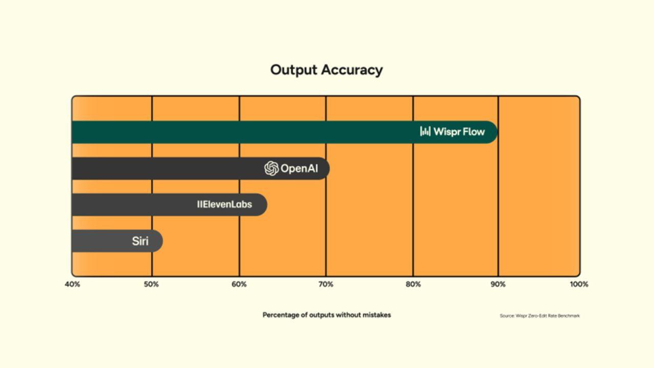 A Closer Look at Why Wispr Flow Leads in Modern Voice Dictation
