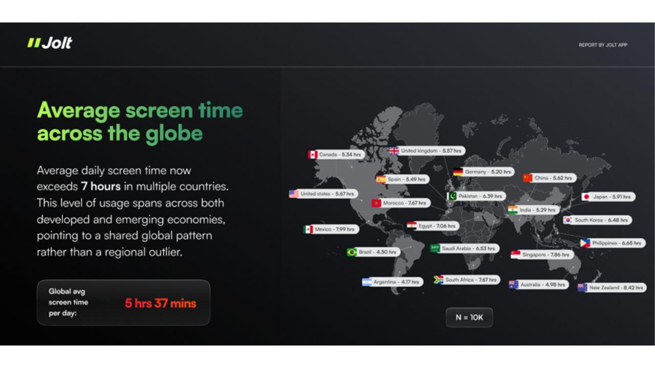 Are We Living on Our Phones? Jolt App Study of 10,000 Users Reveals Shocking Trends